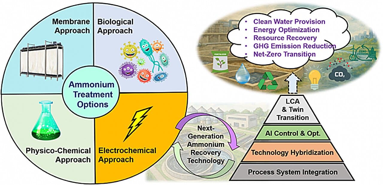 AI Framework Revolutionizes Wastewater Treatment with Real-Time Monitoring and Optimization