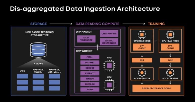 Meta repurposes internal workflows as AI post-training lab